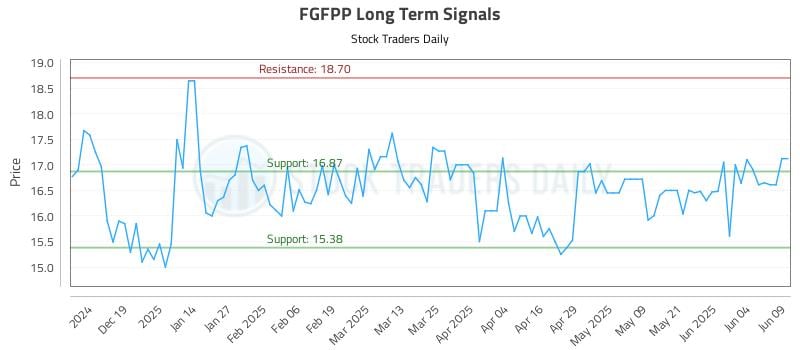 FGFPP Long Term Analysis for June 10 2025 FGFPP Long Term Analysis for June 10 2025