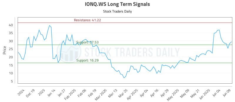 IONQ.WS Long Term Analysis for June 10 2025 IONQ.WS Long Term Analysis for June 10 2025