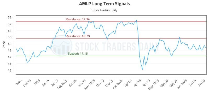AMLP Long Term Analysis for June 10 2025 AMLP Long Term Analysis for June 10 2025
