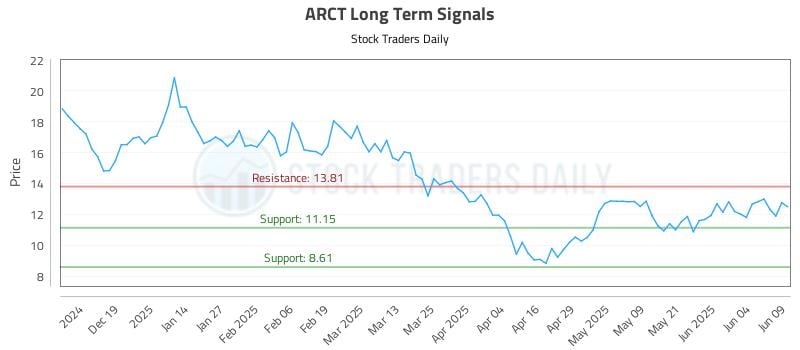 ARCT Long Term Analysis for June 10 2025 ARCT Long Term Analysis for June 10 2025
