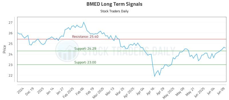 BMED Long Term Analysis for June 10 2025 BMED Long Term Analysis for June 10 2025