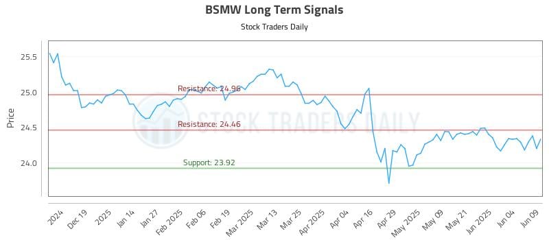 BSMW Long Term Analysis for June 10 2025 BSMW Long Term Analysis for June 10 2025
