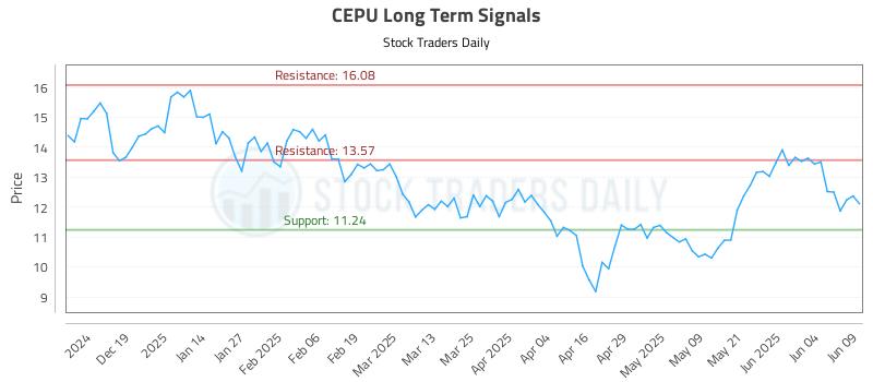 CEPU Long Term Analysis for June 10 2025 CEPU Long Term Analysis for June 10 2025