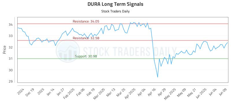 DURA Long Term Analysis for June 10 2025