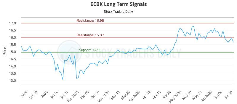 ECBK Long Term Analysis for June 10 2025 ECBK Long Term Analysis for June 10 2025