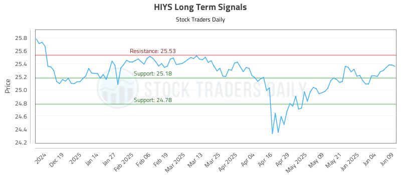 HIYS Long Term Analysis for June 10 2025 HIYS Long Term Analysis for June 10 2025