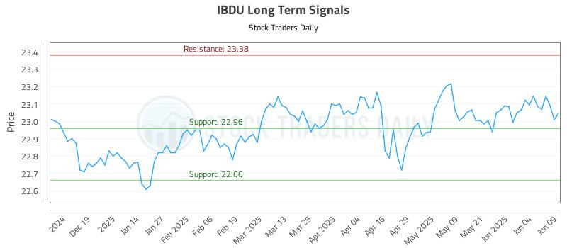 IBDU Long Term Analysis for June 10 2025 IBDU Long Term Analysis for June 10 2025