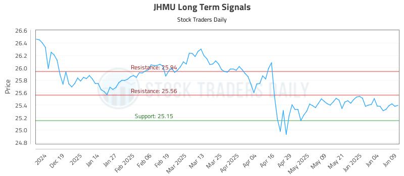 JHMU Long Term Analysis for June 10 2025 JHMU Long Term Analysis for June 10 2025