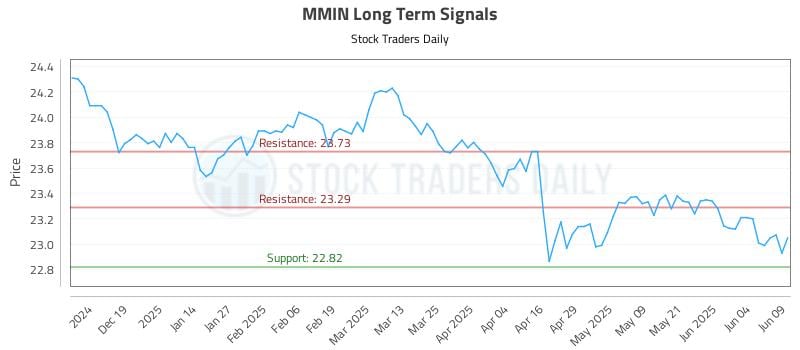 MMIN Long Term Analysis for June 10 2025
