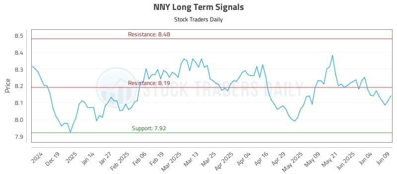 NNY Long Term Analysis for June 10 2025