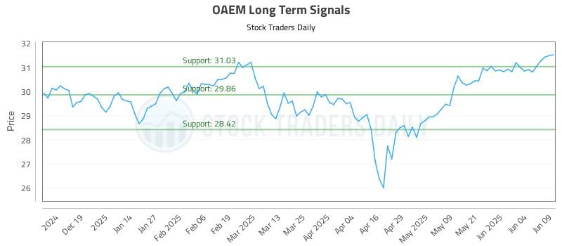 OAEM Long Term Analysis for June 10 2025