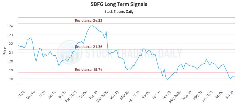 SBFG Long Term Analysis for June 10 2025 SBFG Long Term Analysis for June 10 2025