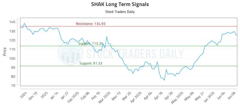 SHAK Long Term Analysis for June 10 2025 SHAK Long Term Analysis for June 10 2025
