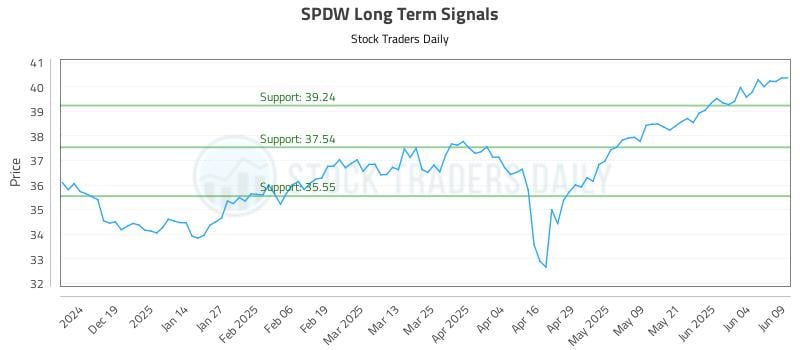 SPDW Long Term Analysis for June 10 2025 SPDW Long Term Analysis for June 10 2025