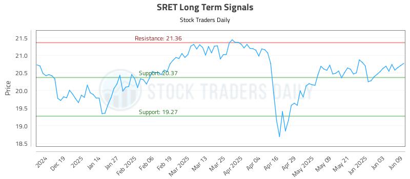 SRET Long Term Analysis for June 10 2025 SRET Long Term Analysis for June 10 2025