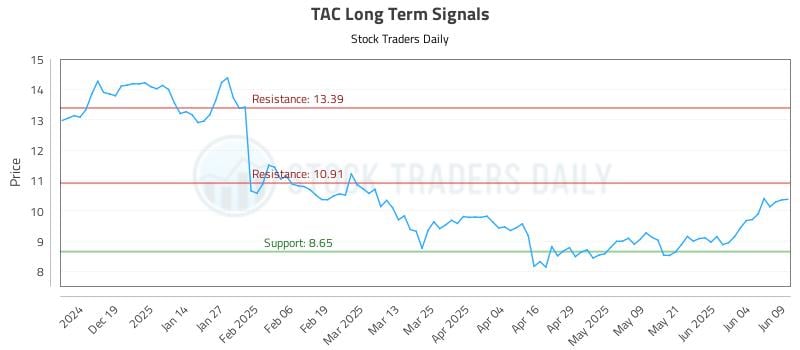 TAC Long Term Analysis for June 10 2025 TAC Long Term Analysis for June 10 2025
