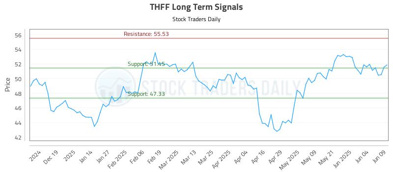 THFF Long Term Analysis for June 10 2025 THFF Long Term Analysis for June 10 2025