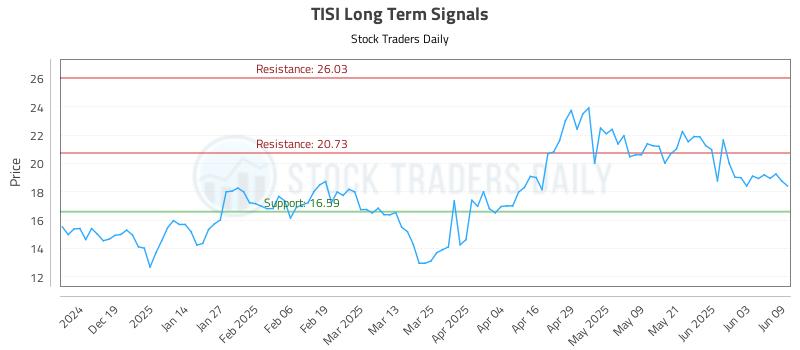 TISI Long Term Analysis for June 10 2025 TISI Long Term Analysis for June 10 2025