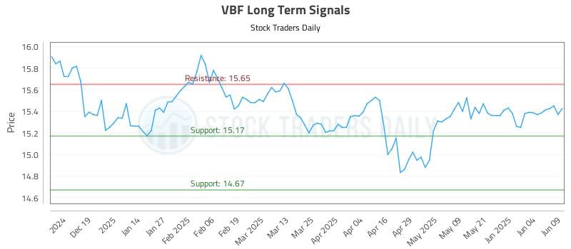 VBF Long Term Analysis for June 10 2025 VBF Long Term Analysis for June 10 2025