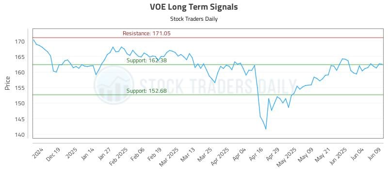 VOE Long Term Analysis for June 10 2025 VOE Long Term Analysis for June 10 2025