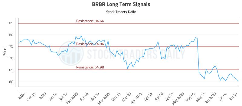 BRBR Long Term Analysis for June 10 2025