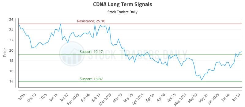 CDNA Long Term Analysis for June 10 2025 CDNA Long Term Analysis for June 10 2025