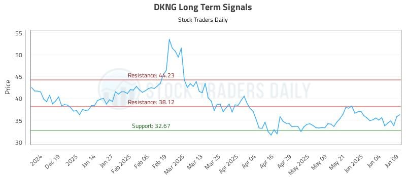 DKNG Long Term Analysis for June 10 2025 DKNG Long Term Analysis for June 10 2025