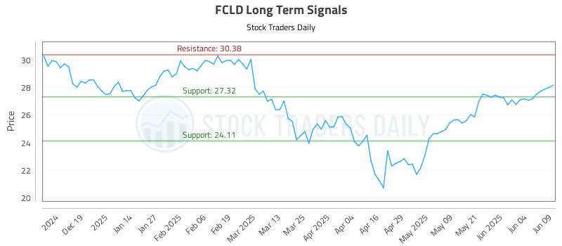 FCLD Long Term Analysis for June 10 2025 FCLD Long Term Analysis for June 10 2025