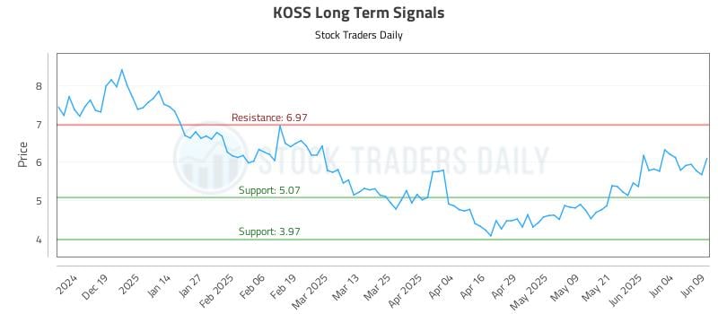 KOSS Long Term Analysis for June 10 2025