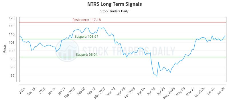 NTRS Long Term Analysis for June 10 2025