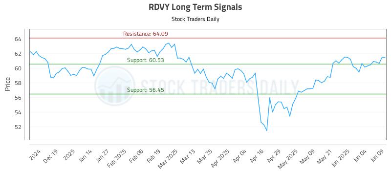 RDVY Long Term Analysis for June 10 2025