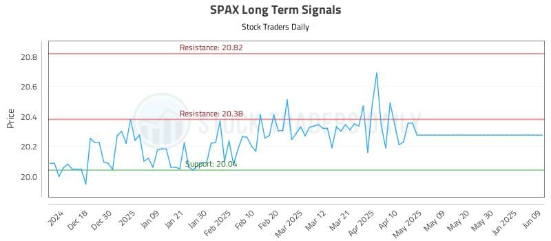 SPAX Long Term Analysis for June 10 2025 SPAX Long Term Analysis for June 10 2025