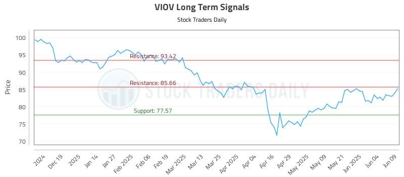 VIOV Long Term Analysis for June 10 2025 VIOV Long Term Analysis for June 10 2025