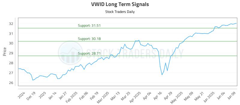 VWID Long Term Analysis for June 10 2025 VWID Long Term Analysis for June 10 2025
