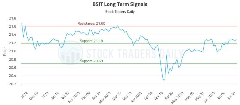 BSJT Long Term Analysis for June 10 2025 BSJT Long Term Analysis for June 10 2025