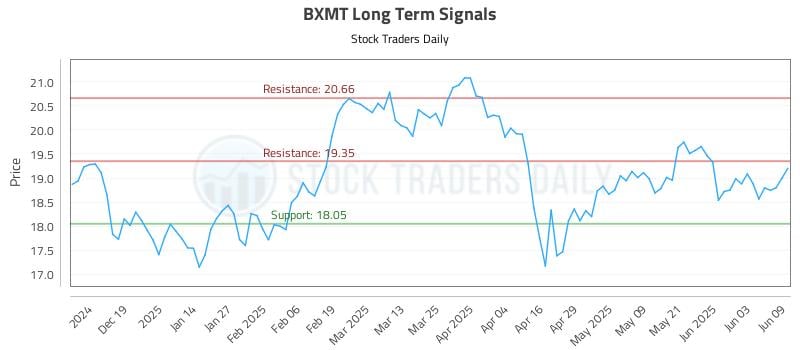 BXMT Long Term Analysis for June 10 2025 BXMT Long Term Analysis for June 10 2025