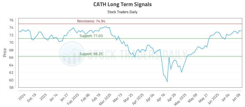 CATH Long Term Analysis for June 10 2025 CATH Long Term Analysis for June 10 2025