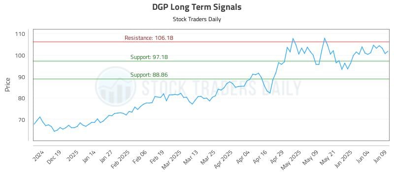 DGP Long Term Analysis for June 10 2025 DGP Long Term Analysis for June 10 2025