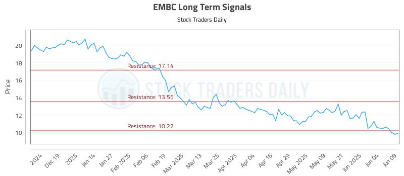 EMBC Long Term Analysis for June 10 2025 EMBC Long Term Analysis for June 10 2025