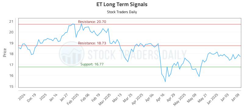 ET Long Term Analysis for June 10 2025 ET Long Term Analysis for June 10 2025