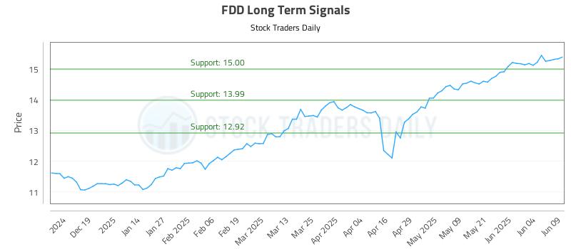 FDD Long Term Analysis for June 10 2025 FDD Long Term Analysis for June 10 2025