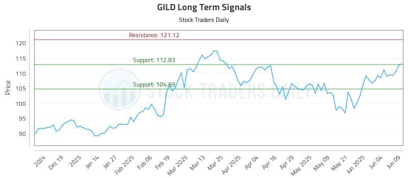 GILD Long Term Analysis for June 10 2025 GILD Long Term Analysis for June 10 2025