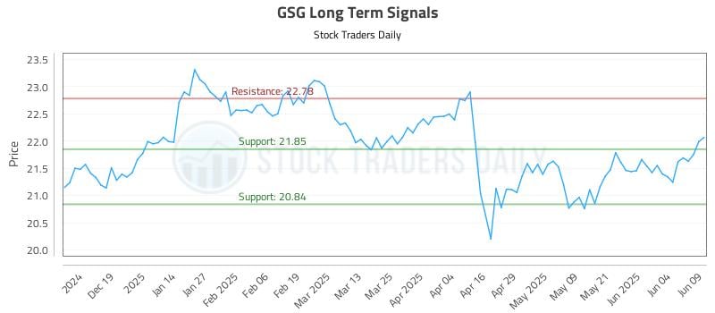 GSG Long Term Analysis for June 10 2025 GSG Long Term Analysis for June 10 2025