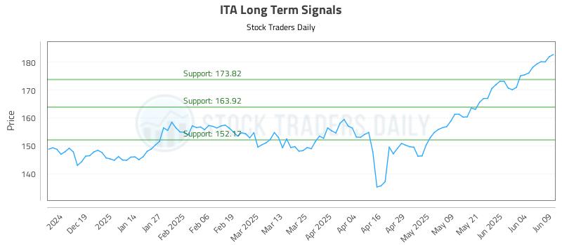 ITA Long Term Analysis for June 10 2025 ITA Long Term Analysis for June 10 2025