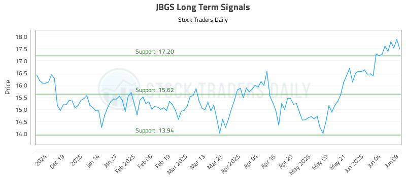 JBGS Long Term Analysis for June 10 2025 JBGS Long Term Analysis for June 10 2025
