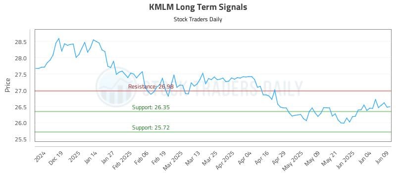 KMLM Long Term Analysis for June 10 2025 KMLM Long Term Analysis for June 10 2025
