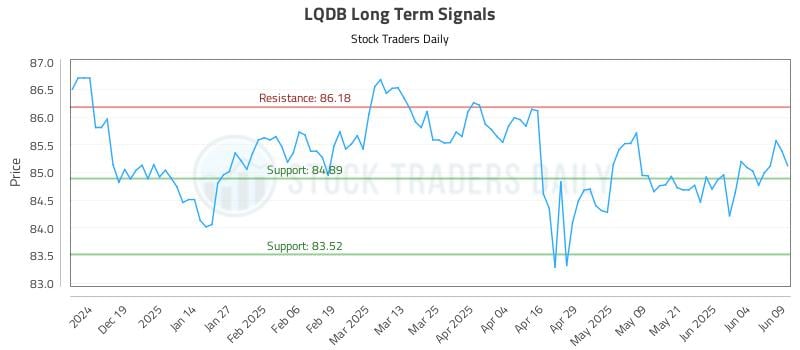 LQDB Long Term Analysis for June 10 2025 LQDB Long Term Analysis for June 10 2025