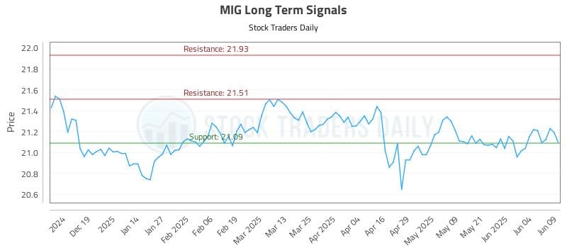 MIG Long Term Analysis for June 10 2025 MIG Long Term Analysis for June 10 2025