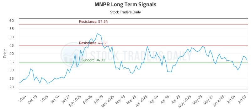 MNPR Long Term Analysis for June 10 2025