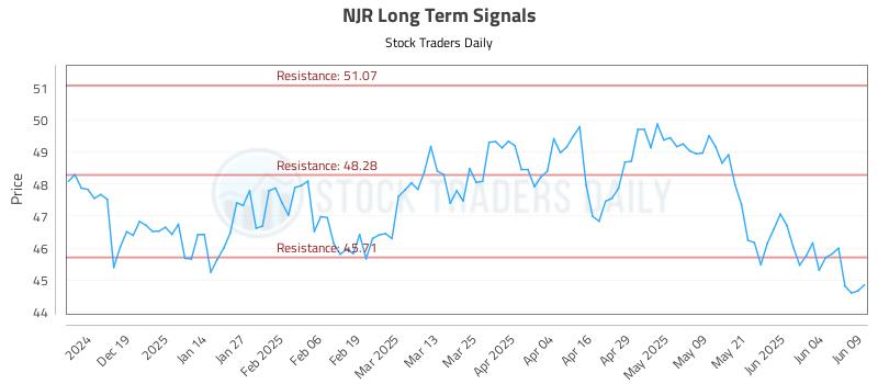 NJR Long Term Analysis for June 10 2025